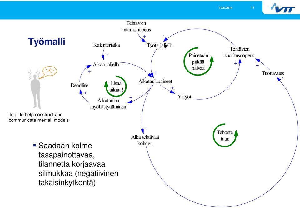 Painetaan pitkää päivää Tehtävien suoritusnopeus Tuottavuus Tool to help construct and communicate