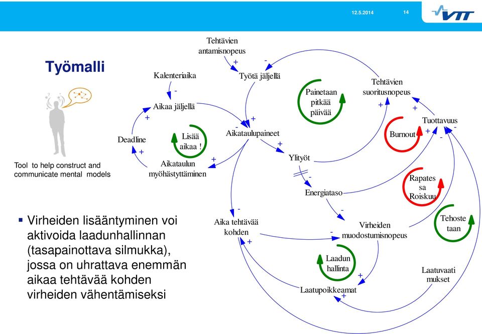 Aikataulun myöhästyttäminen Tehtävien antamisnopeus Työtä jäljellä Aikataulupaineet Aika tehtävää kohden Ylityöt Painetaan pitkää päivää