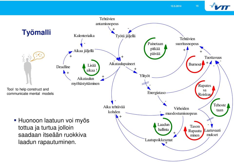 Aikataulun myöhästyttäminen Tehtävien antamisnopeus Työtä jäljellä Aikataulupaineet Aika tehtävää kohden Ylityöt Painetaan pitkää