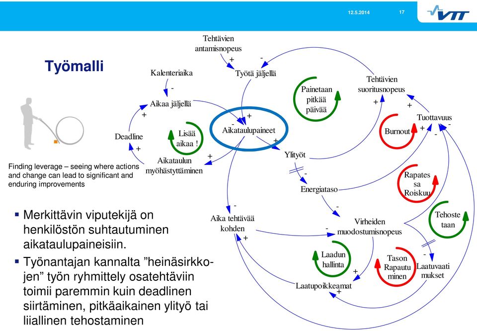 Kalenteriaika Aikaa jäljellä Työnantajan kannalta heinäsirkkojen työn ryhmittely osatehtäviin toimii paremmin kuin deadlinen siirtäminen, pitkäaikainen ylityö tai liiallinen