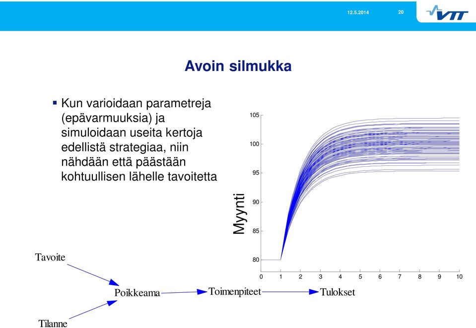 päästään kohtuullisen lähelle tavoitetta 105 100 95 Myynti 90 85