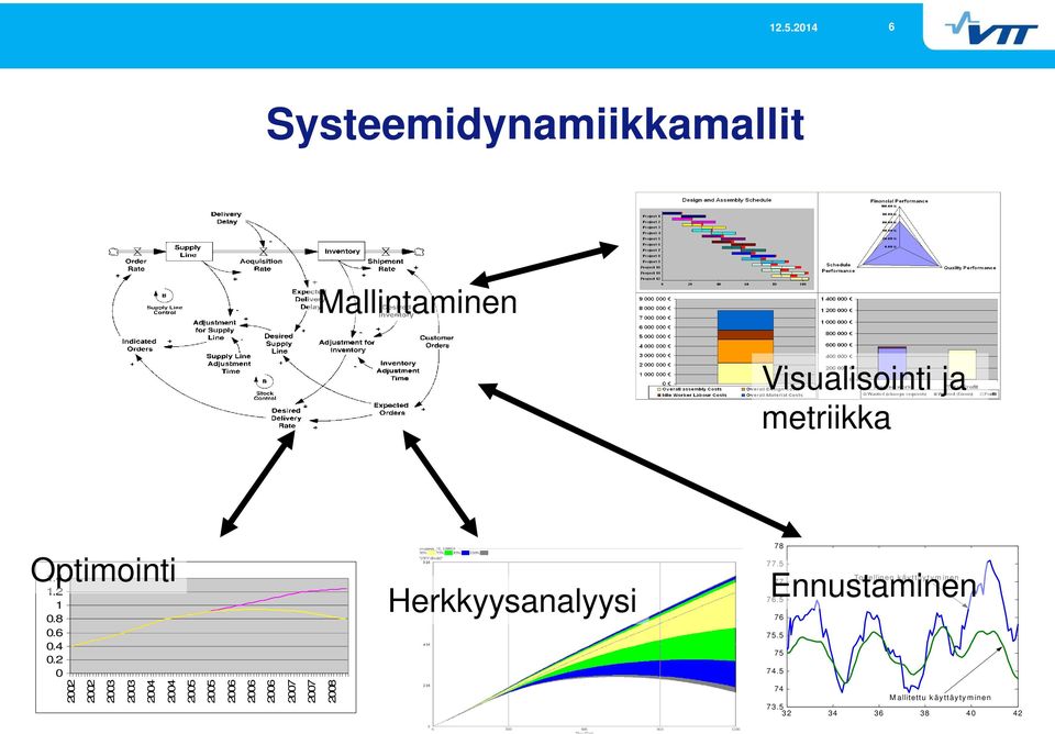 5 Todellinen käyttäytyminen 77 Ennustaminen 76.5 76 75.5 75 74.