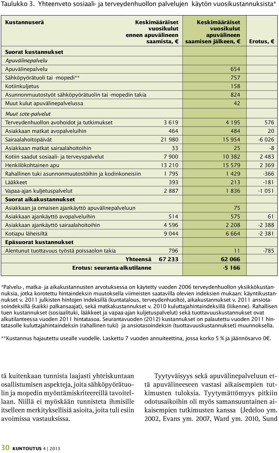 jälkeen, Erotus, Suorat kustannukset Apuvälinepalvelu Apuvälinepalvelu 654 Sähköpyörätuoli tai -mopedi** 757 Kotiinkuljetus 158 Asunnonmuutostyöt sähköpyörätuolin tai -mopedin takia 824 Muut kulut