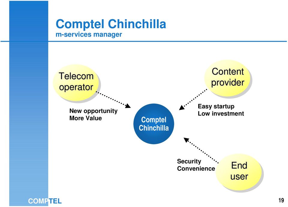 Chinchilla Content provider Easy startup Low