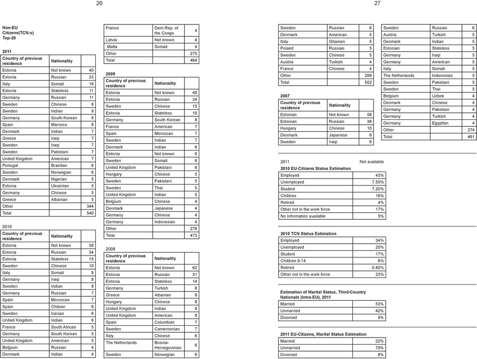 Nigerian 5 Estonia Ukrainian 5 Germany Chinese 5 Greece Albanian 5 Other 344 Total 540 2010 Country of previous residence Nationality Estonia Not known 38 Estonia Russian 34 Estonia Stateless 15