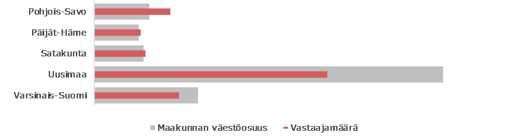 375 298 228 99 137 109 54 15-24 vuotta 25-34 vuotta 35-44 vuotta 45-54 vuotta 55-64 vuotta 65-74 vuotta yli 75 vuotta Kuva 1 Puhelinhaastattelun vastaajien ikäjakauma (Taloustutkimus 2016) Vastaajien