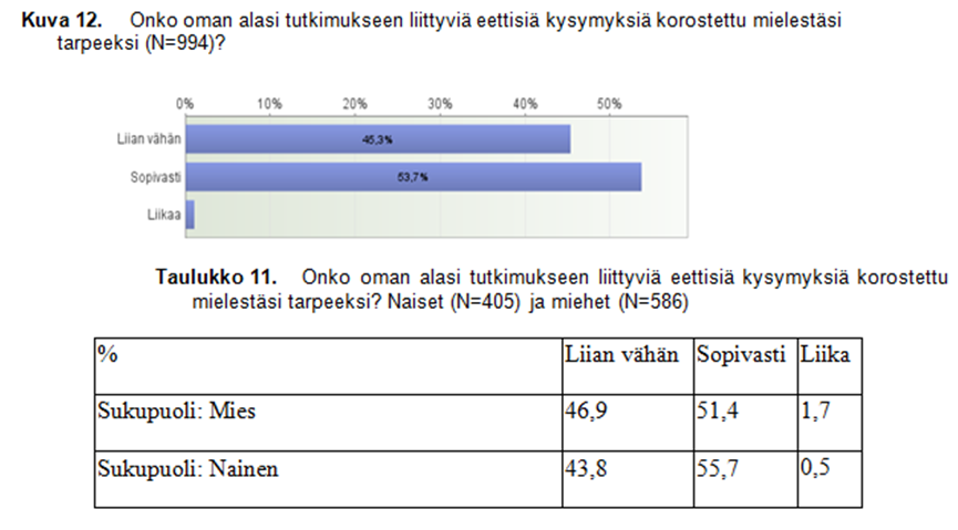 Kyselytutkimuksen tuloksia