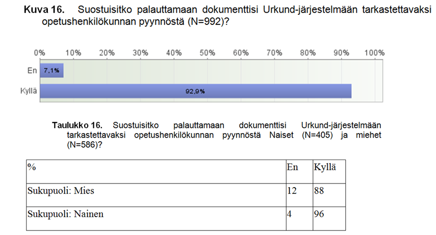 Kyselytutkimuksen tuloksia