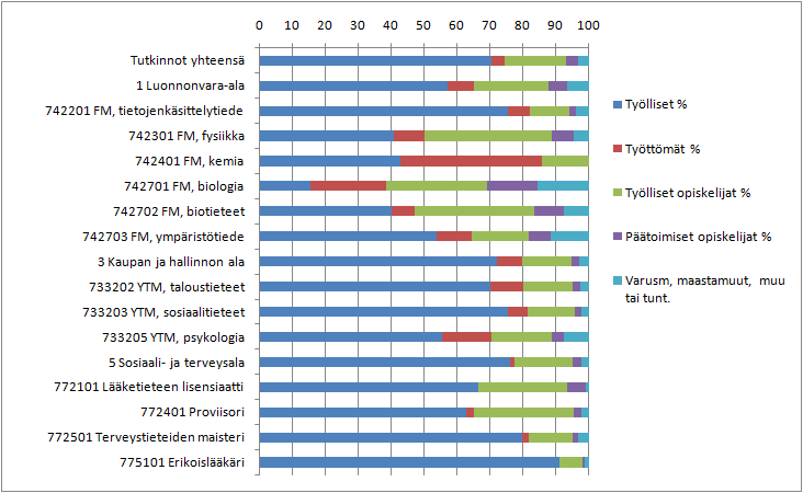 Kuopion yliopistossa noin 870 alemman korkeakoulututkinnon 2004-2008 suorittaneista on työllistynyt noin 60 % (liite 12, kuvio 11).