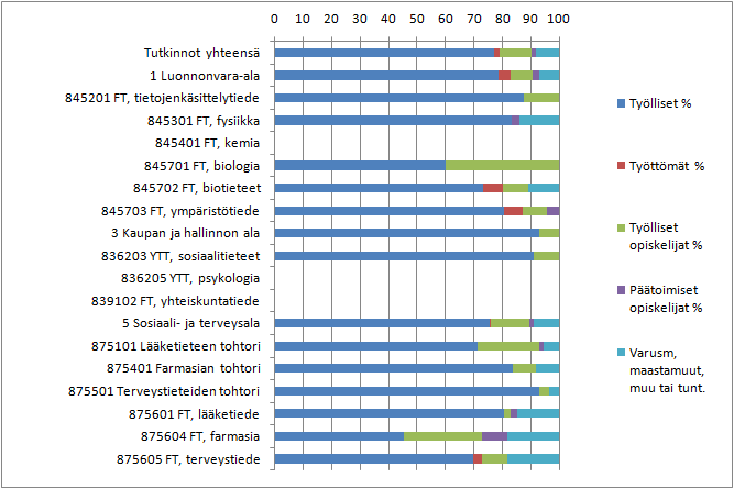 Lisensiaatintutkinnon suorittaneista voi todeta sen, että valtaosa on työllistynyt hyvin ja opiskeluja jatketaan eteenpäin (liite 12, kuvio 13). Kuvio 13.