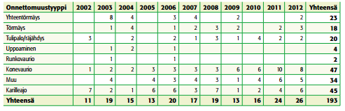 Kuva 2. Itämeren pohjoisosissa ja Saimaalla tapahtuneet onnettomuudet 2002-2012 tapaustyypeittäin (Lloyds s list intelligence 2013) (Lähde: Trafi 2013, sivu 14).