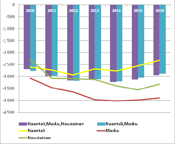 Kunnan toiminnan ja investointien rahavirran kertymä,