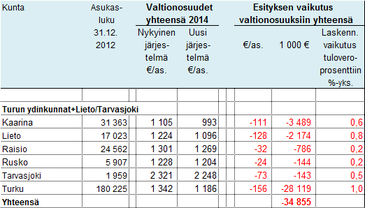 Valtionosuusuudistus: Esityksen vaikutus kuntien