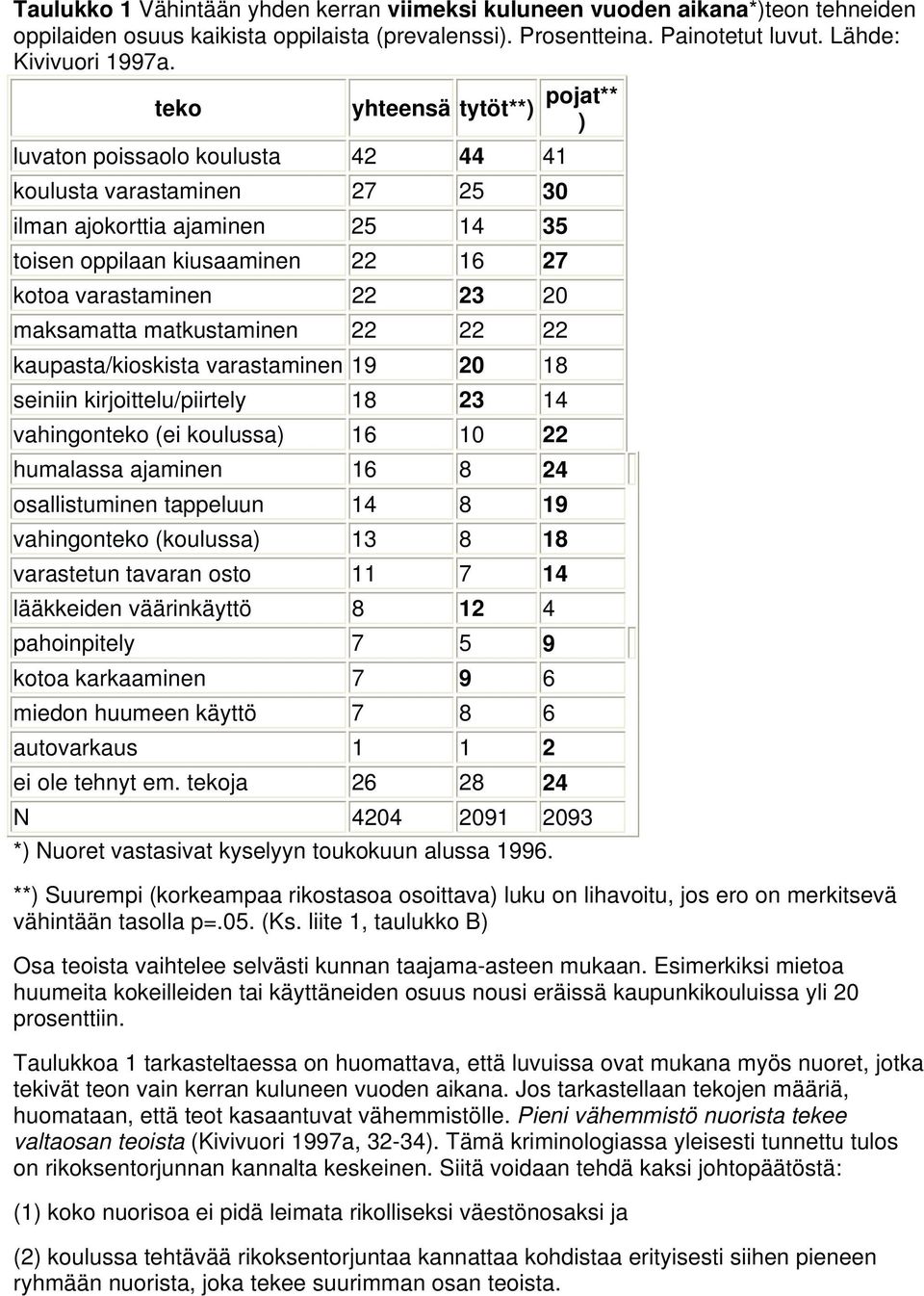 maksamatta matkustaminen 22 22 22 kaupasta/kioskista varastaminen 19 20 18 seiniin kirjoittelu/piirtely 18 23 14 vahingonteko (ei koulussa) 16 10 22 humalassa ajaminen 16 8 24 osallistuminen