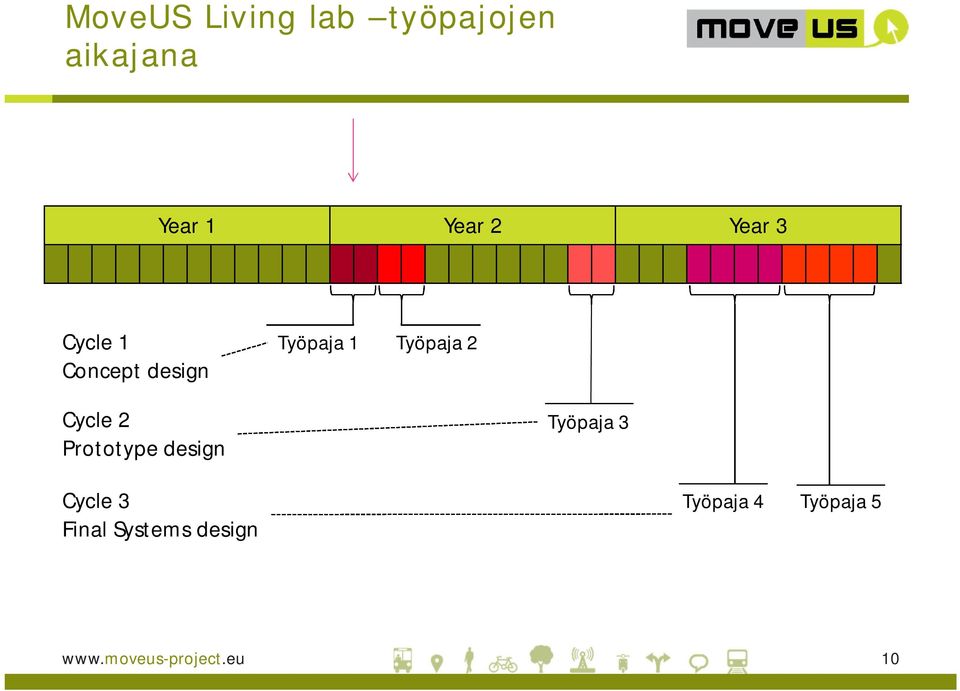 Cycle 2 Prototype design Työpaja 3 Cycle 3 Final