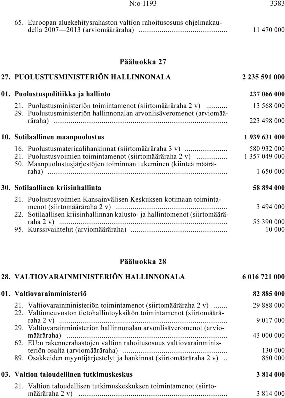 .. 223 498 000 10. Sotilaallinen maanpuolustus i 1939631000 16. Puolustusmateriaalihankinnat (siirtomääräraha 3 v) i... 580 932 000 21. Puolustusvoimien toimintamenot (siirtomääräraha 2 v) i.