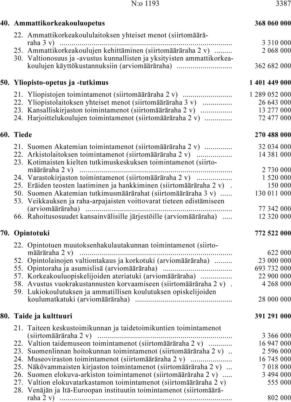 .. 362 682 000 50. Yliopisto-opetus ja -tutkimus i 1401449000 21. Yliopistojen toimintamenot (siirtomääräraha 2 v) i... 1289052000 22. Yliopistolaitoksen yhteiset menot (siirtomääräraha 3 v) i.