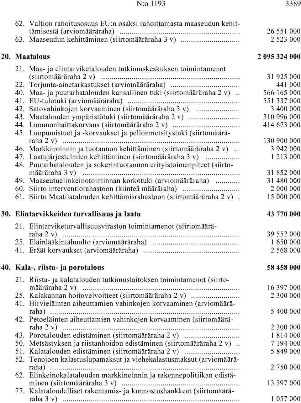 Maa- ja puutarhatalouden kansallinen tuki (siirtomääräraha 2 v) i.. 566 165 000 41. EU-tulotuki (arviomääräraha) i... 551 337 000 42. Satovahinkojen korvaaminen (siirtomääräraha 3 v) i... 3400000 43.