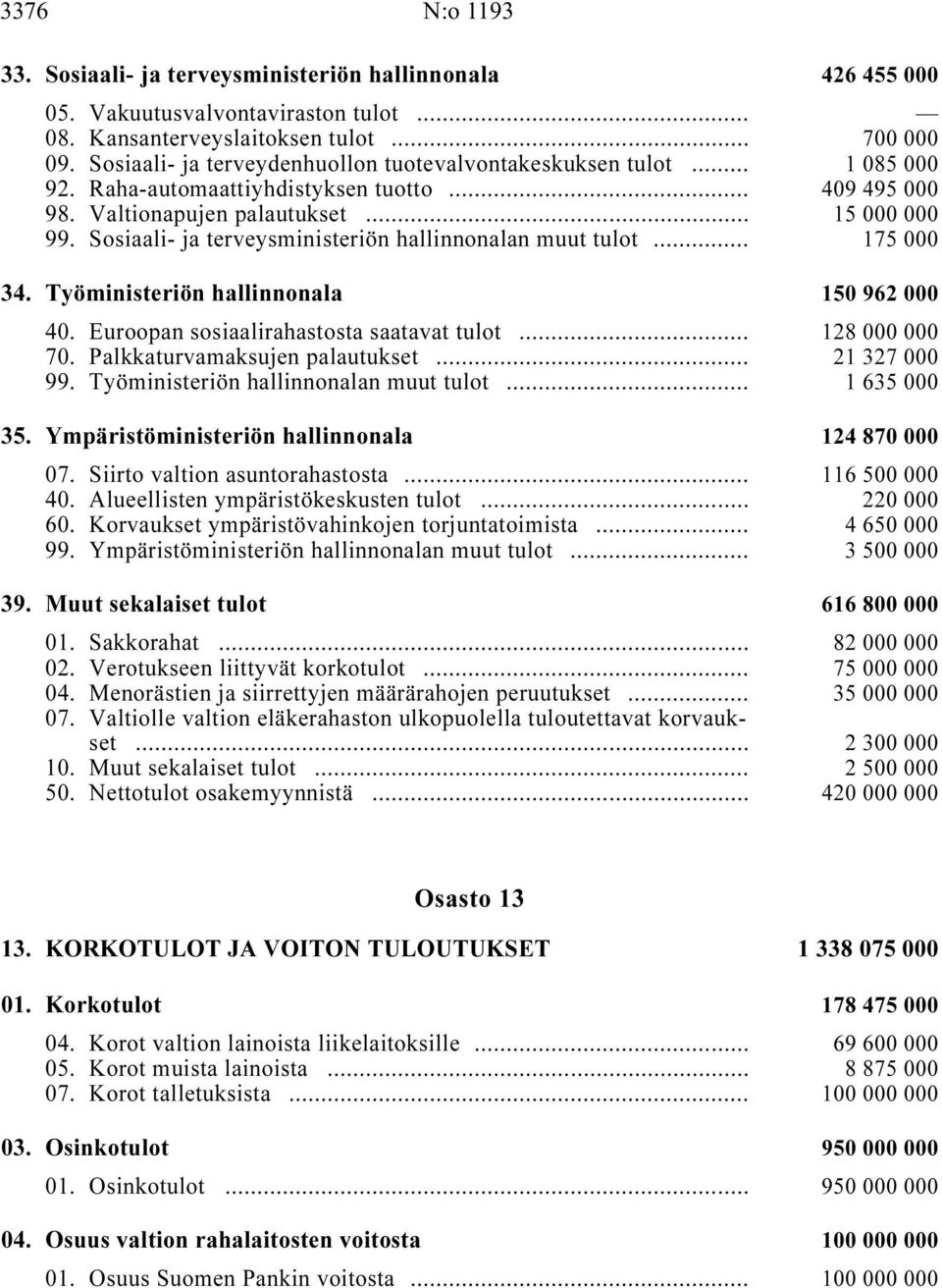 Sosiaali- ja terveysministeriön hallinnonalan muut tulot i... 175 000 34. Työministeriön hallinnonala i 150 962 000 40. Euroopan sosiaalirahastosta saatavat tulot i... 128 000 000 70.