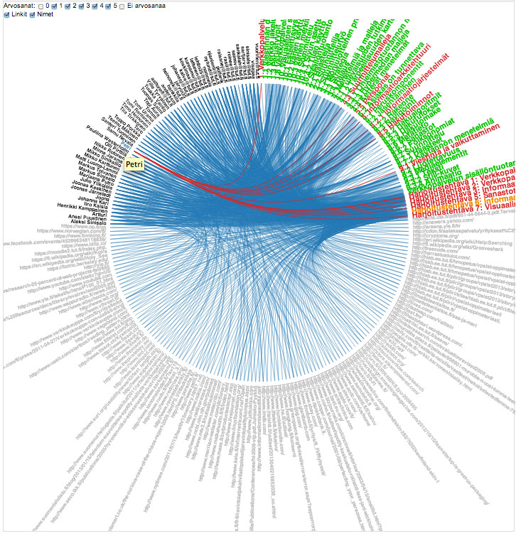 CASE: Opiskelijoiden, teemakeskustelujen ja verkkoresurssien väliset yhteydet Opiskelijat TTY-Piirissä oleva oppimateriaali Visualisointi esittää opiskelijoiden (tässä: Petri) yhteydet 1.
