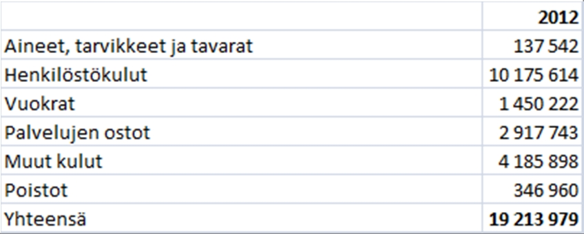 Tuotto- ja kululaskelman mukaiset toiminnan kulut vuonna 2012 2 % 1 % 15 % 22 % 53 % Aineet, tarvikkeet ja tavarat Henkilöstökulut Vuokrat Palvelujen ostot Muut kulut Poistot 7 % Kuvio 8.