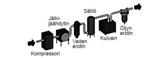 62 Kompressorin valinta tuotantotilaan tehdään aina tapauskohtaisesti.