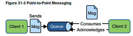 Point to Point -järjestelmä Point to Point (P2P) -järjestelmä on rakennettu viestijonojen käsitteen päälle [1]. Tässä järjestelmässä viestit sijoitetaan jonoihin, joita asiakkaat purkavat.