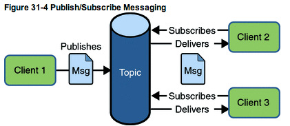 TopicConnection - Aktiivinen yhteys palvelun tarjoajaan TopicSession - Tarjoaa metodeja objektien toteutukseen TopicPublisher Asiakas, joka lähettää viestejä johonkin aiheeseen TopicSubschiber -