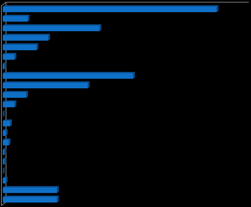 Kuvausten kohteiden esiintyminen / TAPAS TAPAS-kuvausten elementit Archimate-tasoittain 0 % 20 % 40 % 60 % 80 % 100 % 120 % Kuvauksen kohteiden lukumäärä tasolla Business Lukumäärä alitasolla B1 (B)