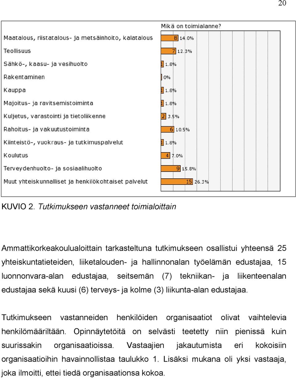 edustajaa, 15 luonnonvara-alan edustajaa, seitsemän (7) tekniikan- ja liikenteenalan edustajaa sekä kuusi (6) terveys- ja kolme (3) liikunta-alan edustajaa.