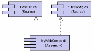 10 Kuva 7 Toimintokaavio /8/ Komponenttikaavio esittää lähdekoodin rakenteen koodikomponentteina. Komponentit pitävät sisällään tiedot sisältämistään luokista.