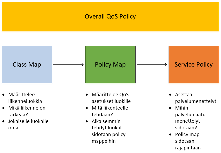 7 2.4.3 Policy maps Policy map sitoo aikaisemmin luodut liikenneluokat (Class maps) ja kertoo, mitä liikenneluokalle tehdään.