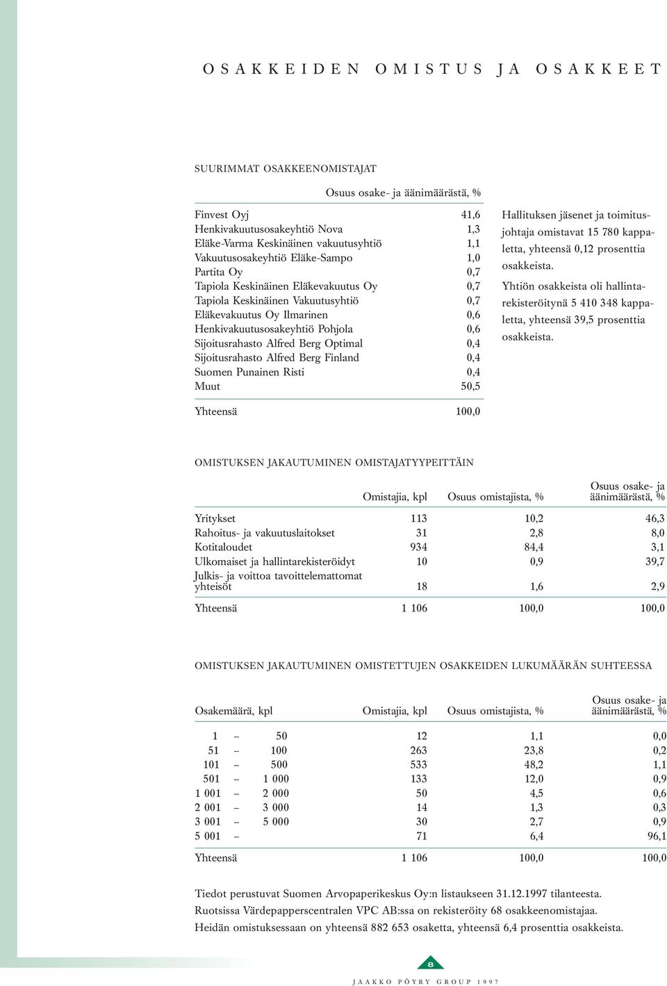 Sijoitusrahasto Alfred Berg Optimal 0,4 Sijoitusrahasto Alfred Berg Finland 0,4 Suomen Punainen Risti 0,4 Muut 50,5 Hallituksen jäsenet ja toimitusjohtaja omistavat 15 780 kappaletta, yhteensä 0,12