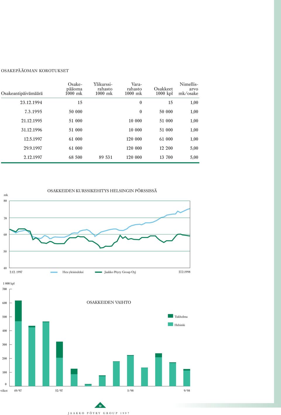 9.1997 61 000 120 000 12 200 5,00 2.12.1997 68 500 89 531 120 000 13 700 5,00 FIM mk 80 OSAKKEIDEN KURSSIKEHITYS HELSINGIN PÖRSSISSÄ 70 60 50 40 2.12. 1997 Hex-yleisindeksi Jaakko Pöyry Group Oyj 27.