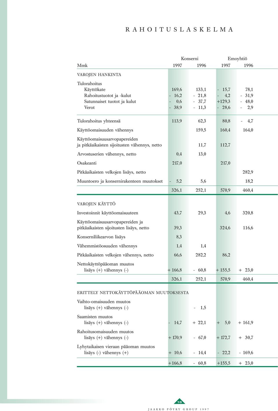 vähennys, netto 11,7 112,7 Arvostuserien vähennys, netto 0,4 13,0 Osakeanti 217,0 217,0 Pitkäaikaisten velkojen lisäys, netto 282,9 Muuntoero ja konsernirakenteen muutokset - 5,2 5,6 18,2 326,1 252,1