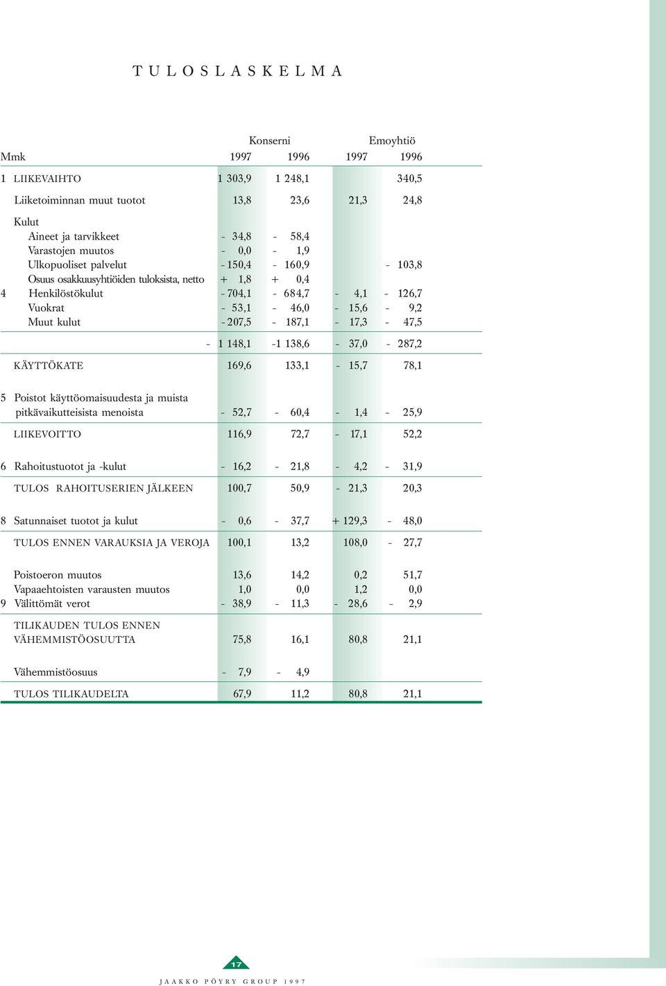 207,5-187,1-17,3-47,5-1 148,1-1 138,6-37,0-287,2 KÄYTTÖKATE 169,6 133,1-15,7 78,1 5 Poistot käyttöomaisuudesta ja muista pitkävaikutteisista menoista - 52,7-60,4-1,4-25,9 LIIKEVOITTO 116,9 72,7-17,1