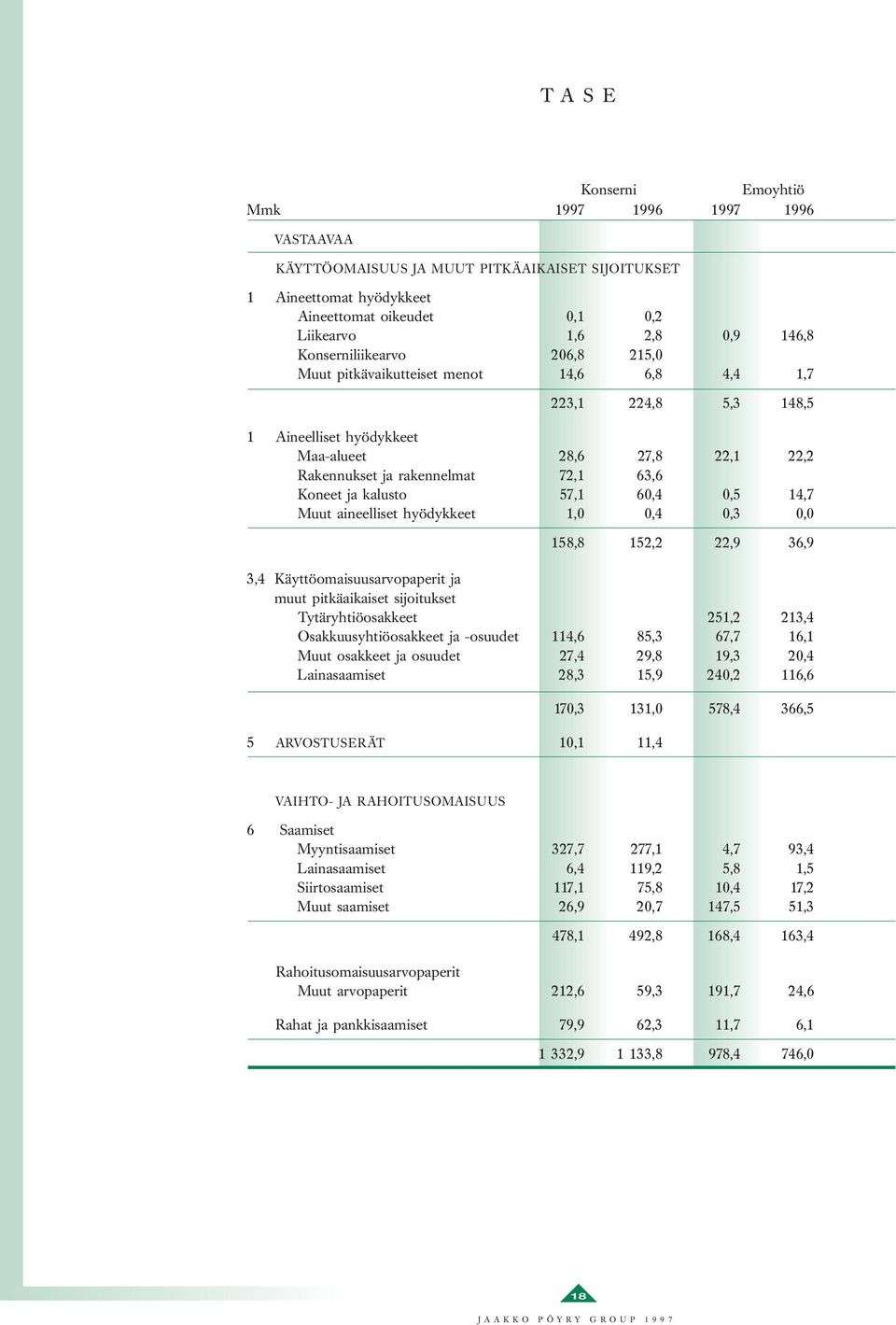 ja kalusto 57,1 60,4 0,5 14,7 Muut aineelliset hyödykkeet 1,0 0,4 0,3 0,0 158,8 152,2 22,9 36,9 3,4 Käyttöomaisuusarvopaperit ja muut pitkäaikaiset sijoitukset Tytäryhtiöosakkeet 251,2 213,4