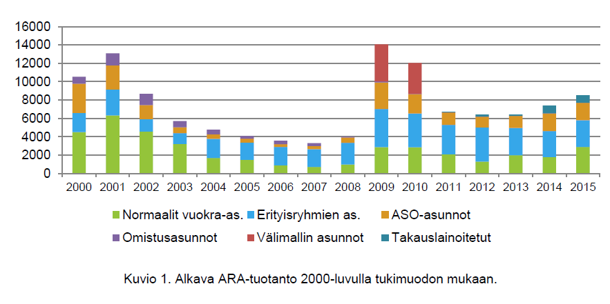 ARA-tuotannon volyymi ja jakautuminen ARA-rahoituksella aloitexin 8 500 asuntoa v. 2015 ja noin 7 000 v.