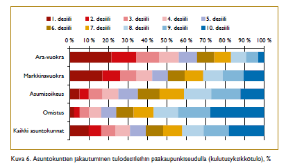 Missä pienituloiset asuvat? PK-seudulla ARA-vuokra-asunnon sai 32 % hakijoista v.