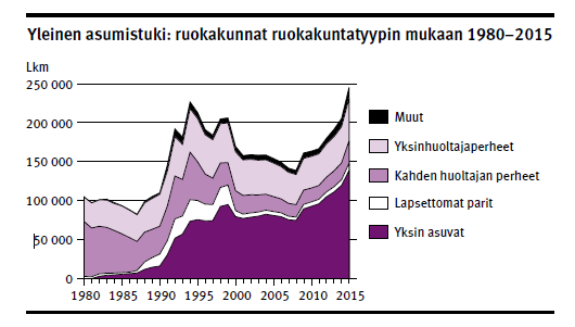 Asumistukimenot ovat kasvaneet nopeas* Maksetut asumistuet ovat kasvaneet nopeas* 2010- luvulla Kasvu kohdistuu sekä ARAe0ä vapaarah.