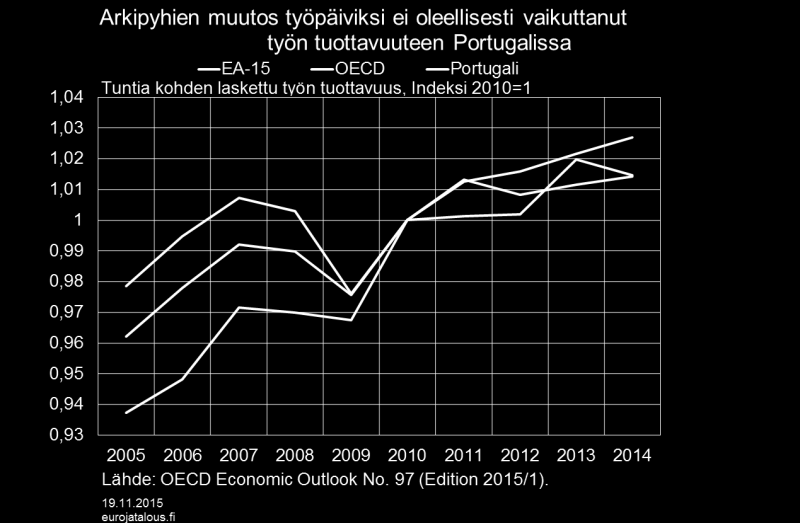 Kirkollisten ja kansallisten arkipyhien työpäiväksi muunnon lisäksi myös työssä pisimpään olleilta leikattiin kolme lomapäivää (OECD 2013).