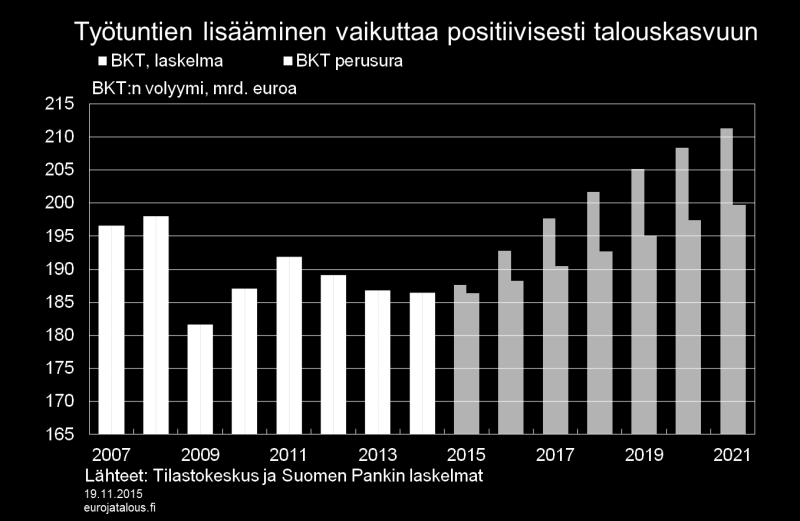 Laskelmassa oletettu työajan piteneminen 6 prosentilla on tietenkin hyvin merkittävä lisäys.