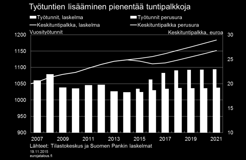 Kuvio 2. Merkittävä työkustannusten lasku (kuvio 3) alentaa aluksi kotimaisen tuotannon hintaa, mikä välittyy myös yksityisen kulutuksen hintaan.