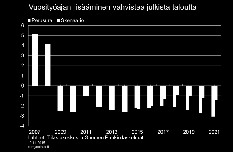 Julkisen talouden tila kohenee Laskelman mukaan vuosityöajan lisääminen vahvistaa selvästi julkista taloutta.