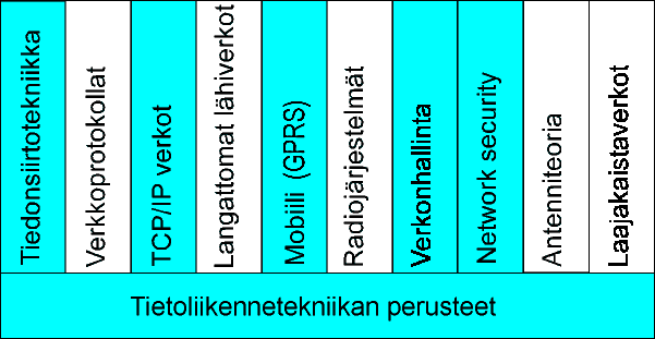 Yhteissuunnittelu Valittiin toteutettavat opintojaksot ja selvitettiin rajapinnat