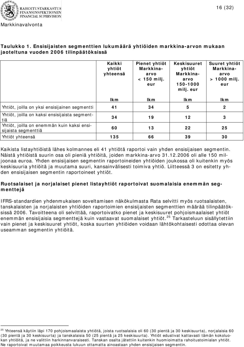 eur lkm Yhtiöt, joilla on yksi ensisijainen segmentti 41 34 5 2 Yhtiöt, joilla on kaksi ensisijaista segmenttiä 34 19 12 3 Yhtiöt, joilla on enemmän kuin kaksi ensisijaista segmenttiä 60 13 22 25