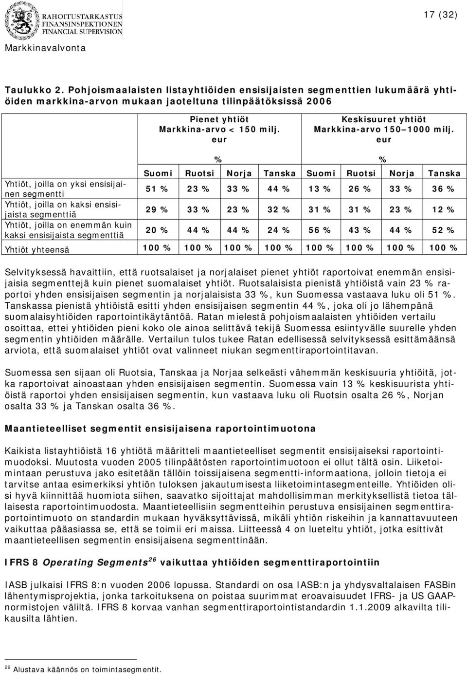 eur % % Suomi Ruotsi Norja Tanska Suomi Ruotsi Norja Tanska Yhtiöt, joilla on yksi ensisijainen segmentti 51 % 23 % 33 % 44 % 13 % 26 % 33 % 36 % Yhtiöt, joilla on kaksi ensisijaista segmenttiä 29 %