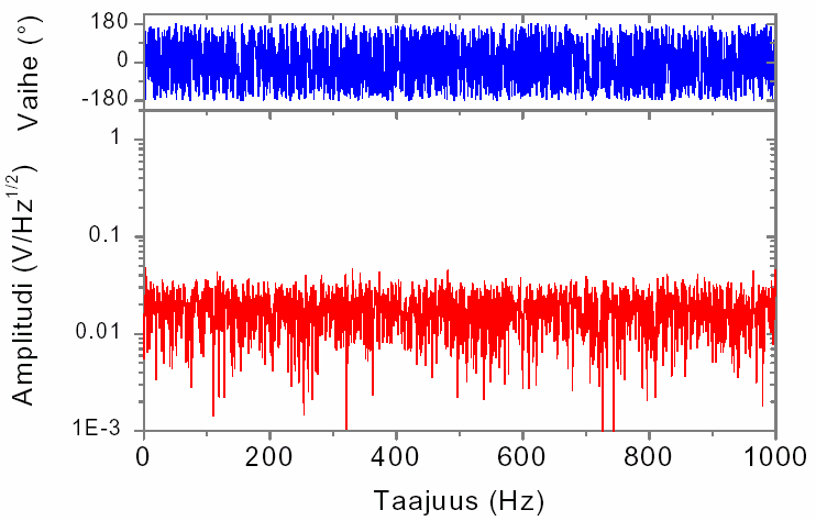 Valkoie kohia taajuustasossa 13 1/f - kohia (flicker oise, cotact oise, low-frequecy oise) 1/f - kohia tehospektri ei ole tasaie, vaa kohia taso kasvaa taajuude pieetyessä.