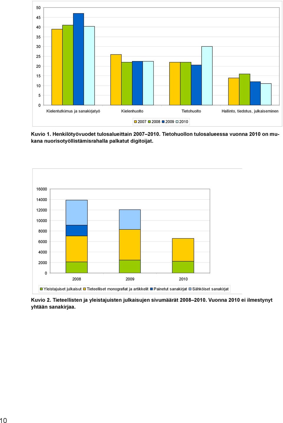 Tietohuollon tulosalueessa vuonna 2010 on mukana nuorisotyöllistämisrahalla palkatut digitoijat.