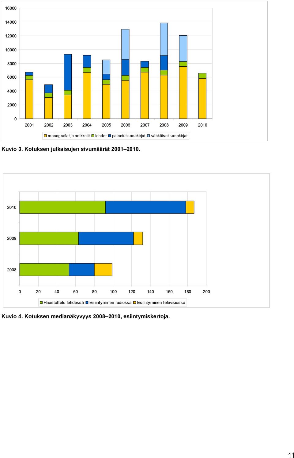 Kotuksen julkaisujen sivumäärät 2001 2010.